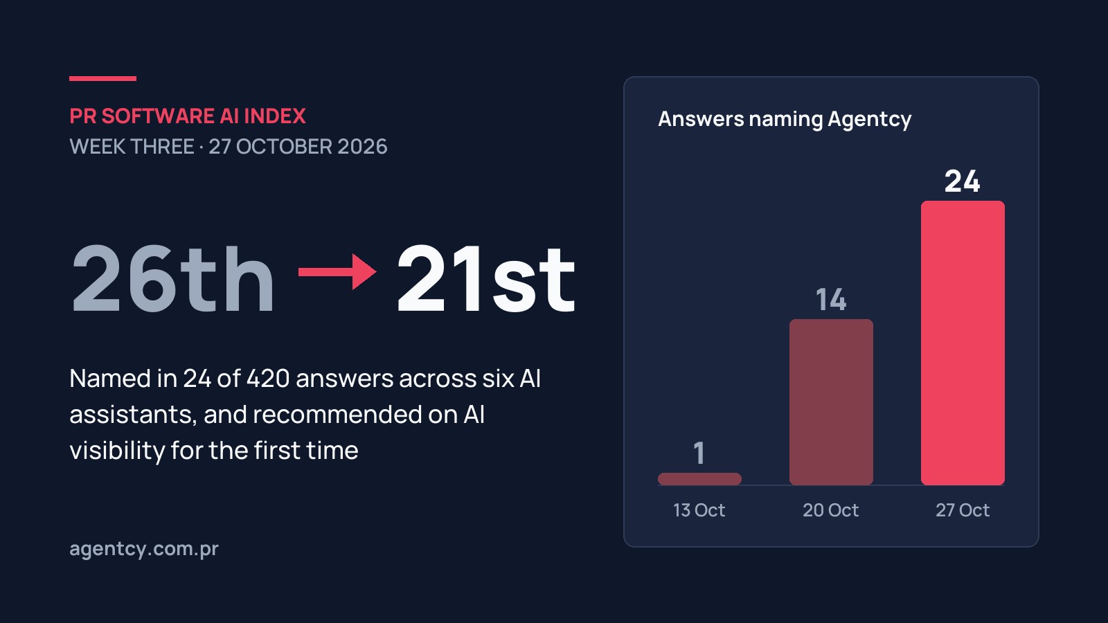 PR software AI index, week three: Agentcy moved from 26th to 21st, named in 24 answers on 27 October, up from 14 and 1 in the two earlier runs